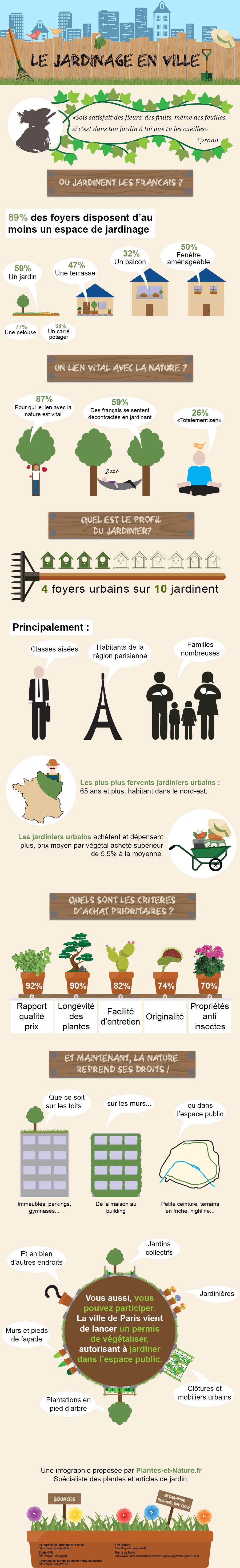 Les français et le jardinage en ville - infographie